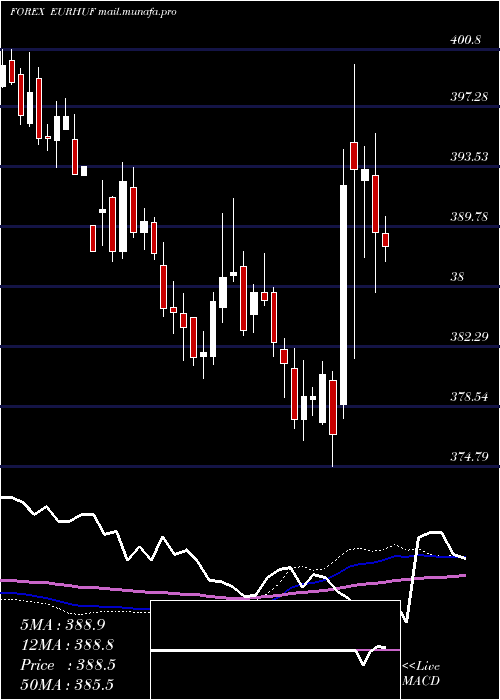  weekly chart EuroDollar