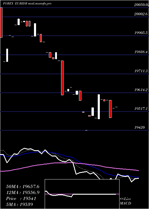  Daily chart EuroDollar