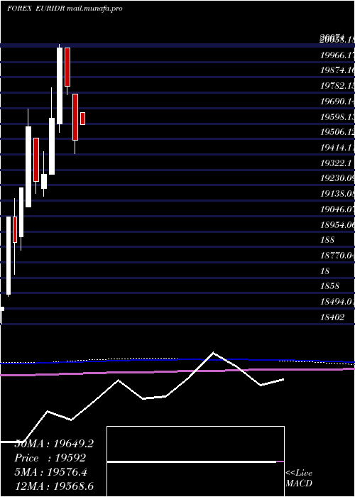  monthly chart EuroDollar