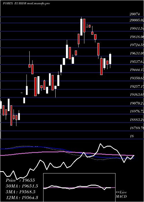  weekly chart EuroDollar