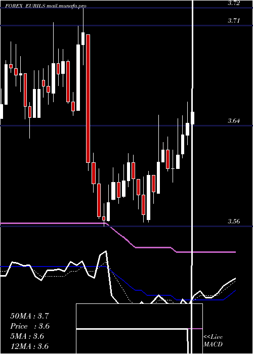  Daily chart EuroDollar