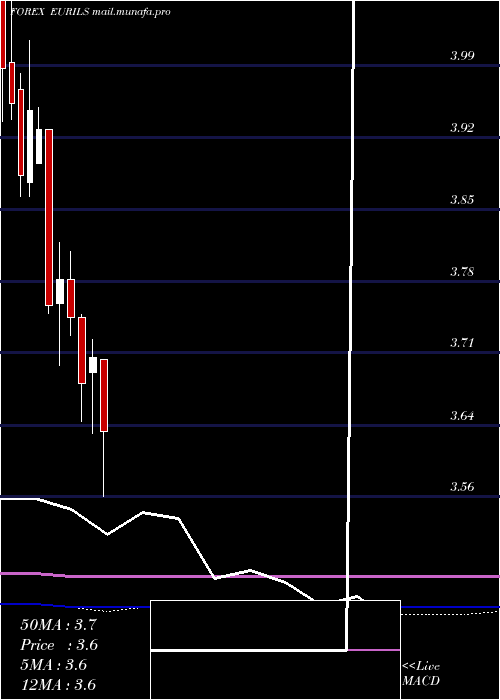  monthly chart EuroDollar