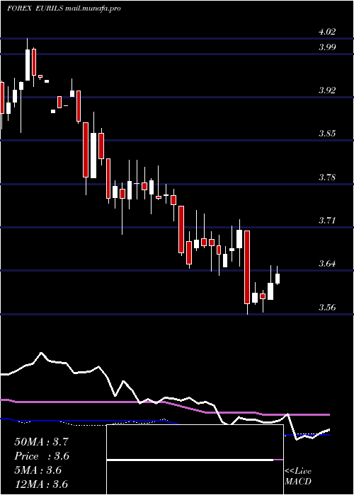  weekly chart EuroDollar