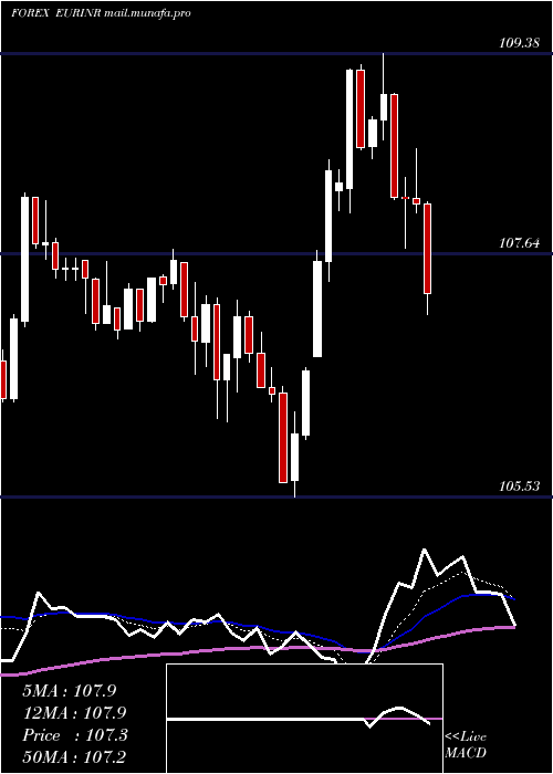 Daily chart EuroDollar