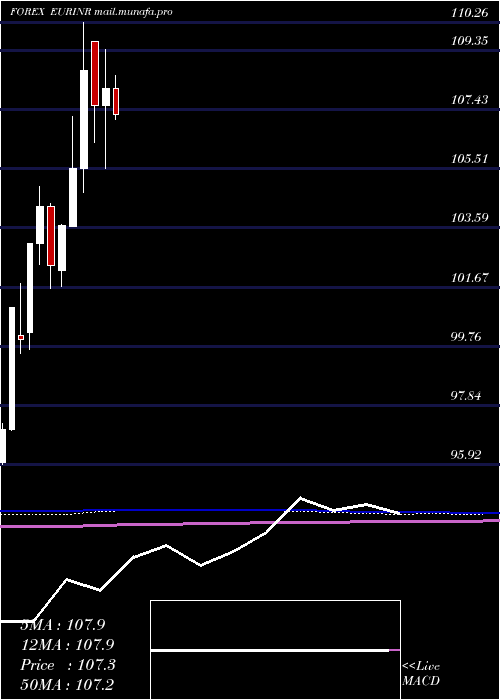  monthly chart EuroDollar