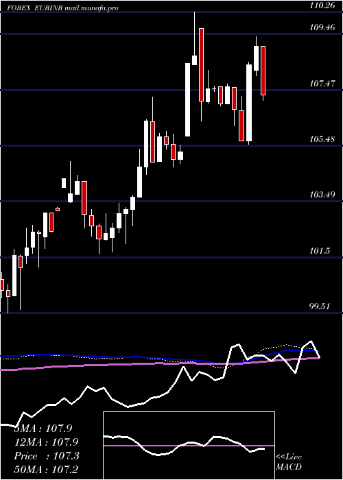  weekly chart EuroDollar