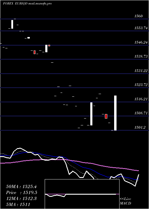  Daily chart EuroDollar