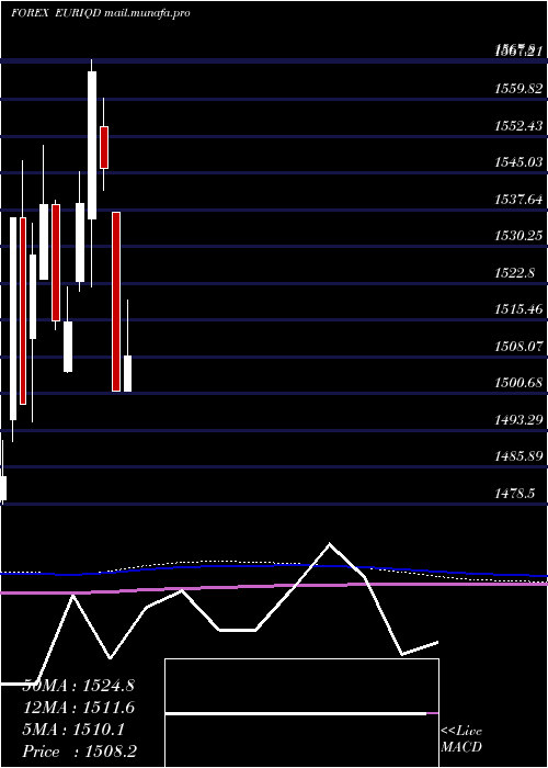 monthly chart EuroDollar