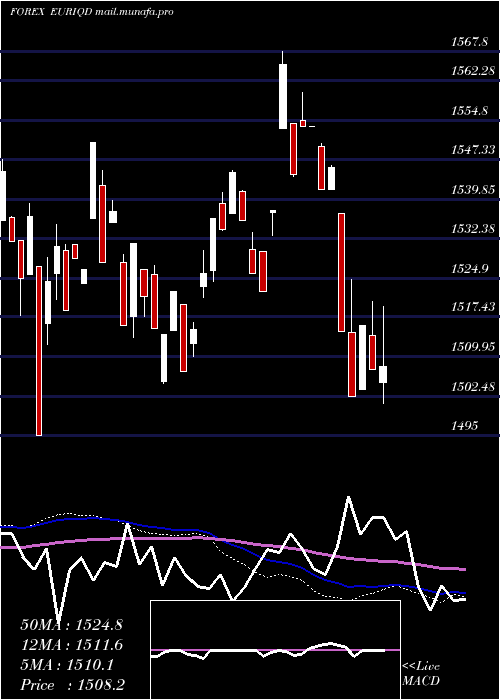  weekly chart EuroDollar