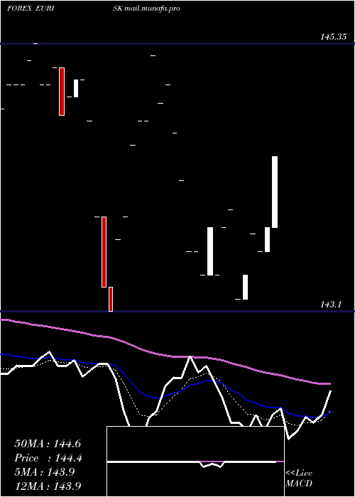  Daily chart EuroDollar