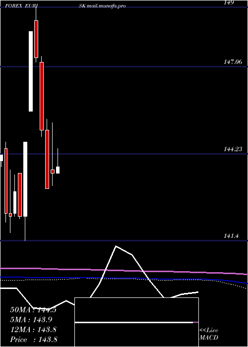  monthly chart EuroDollar