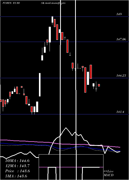  weekly chart EuroDollar
