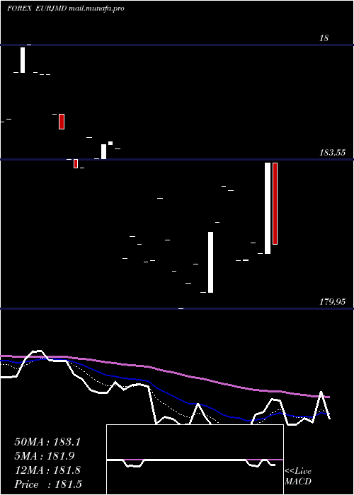  Daily chart EuroDollar