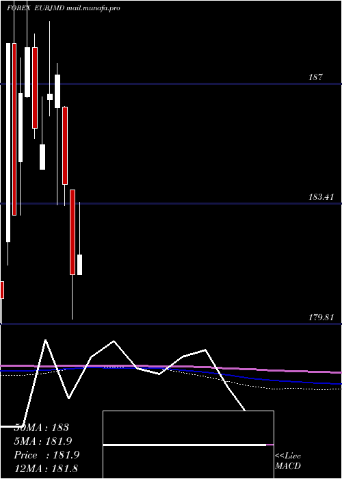  monthly chart EuroDollar