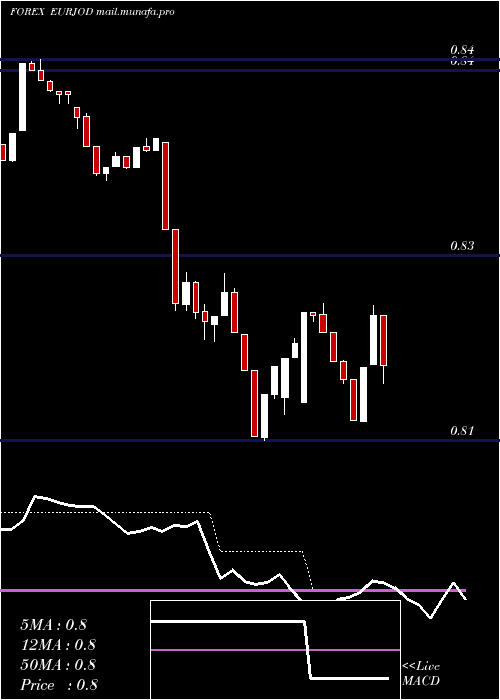  Daily chart EuroDollar