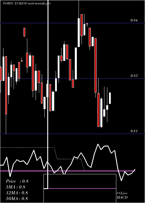  weekly chart EuroDollar