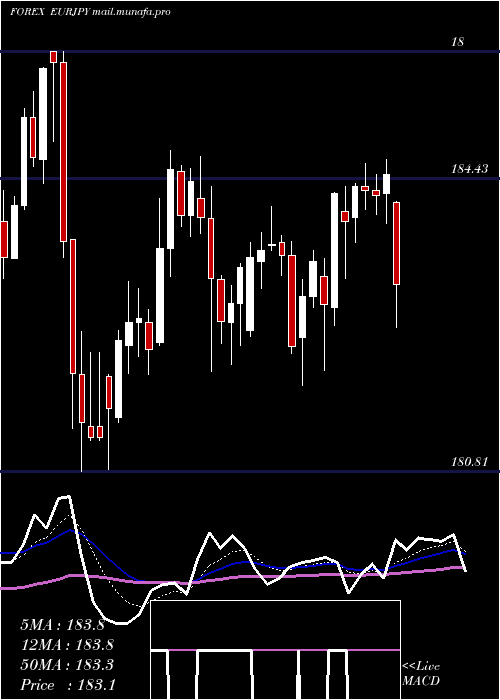  Daily chart EuroDollar