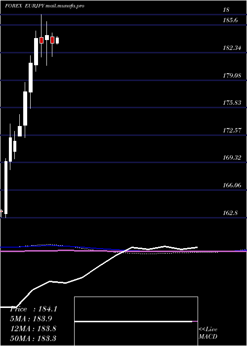  monthly chart EuroDollar
