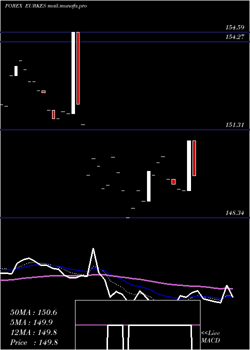  Daily chart EuroDollar