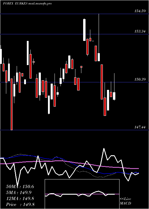  weekly chart EuroDollar