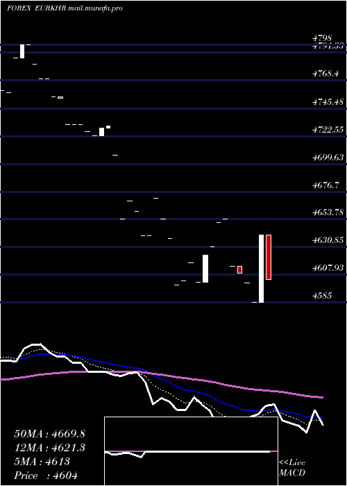  Daily chart EuroDollar