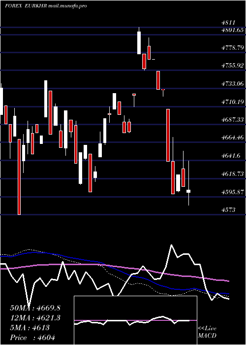  weekly chart EuroDollar