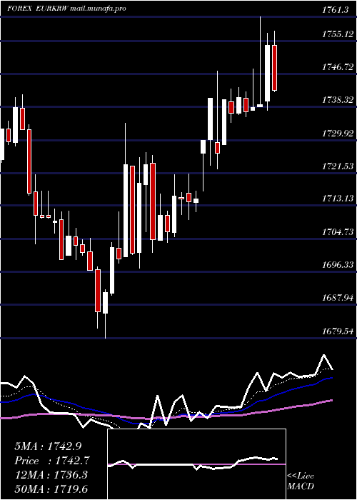  Daily chart EuroDollar