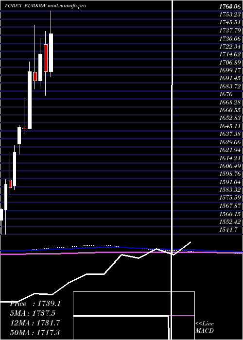  monthly chart EuroDollar