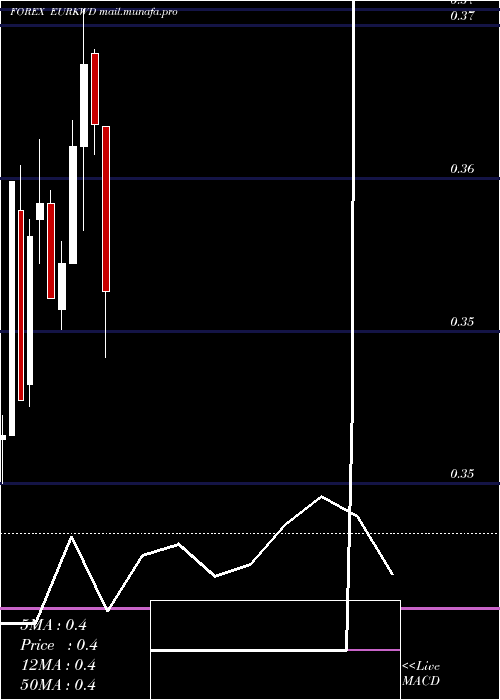  monthly chart EuroDollar