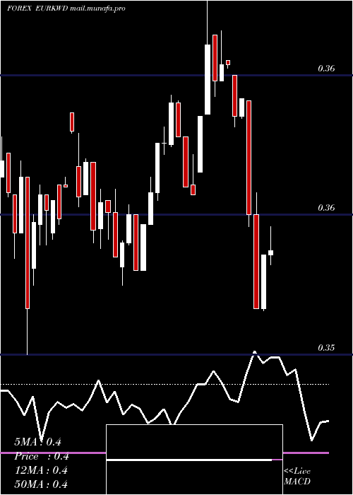  weekly chart EuroDollar