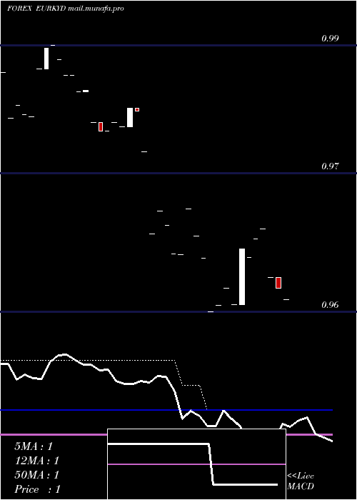  Daily chart EuroDollar