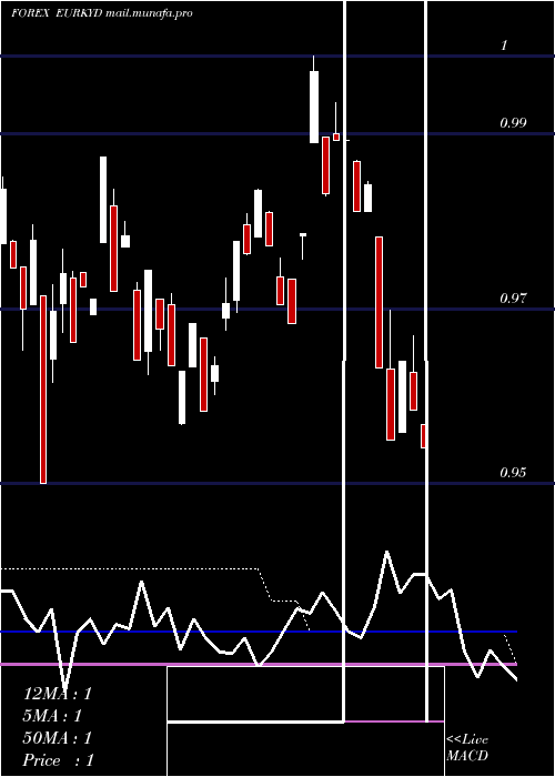  weekly chart EuroDollar