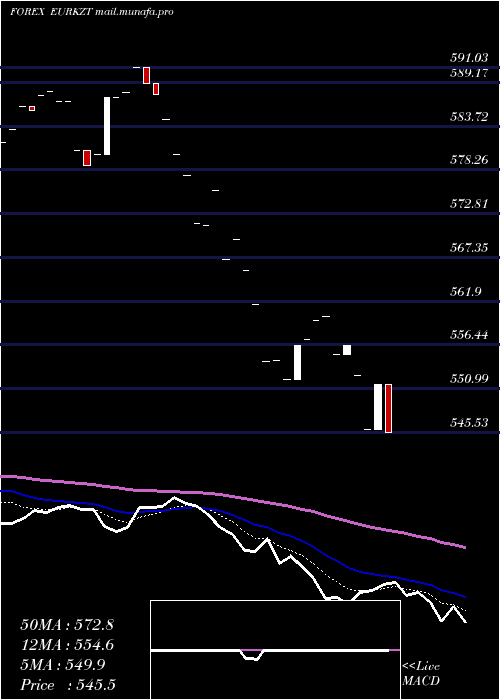  Daily chart EuroDollar