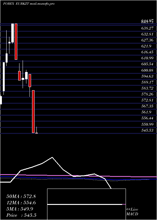 monthly chart EuroDollar