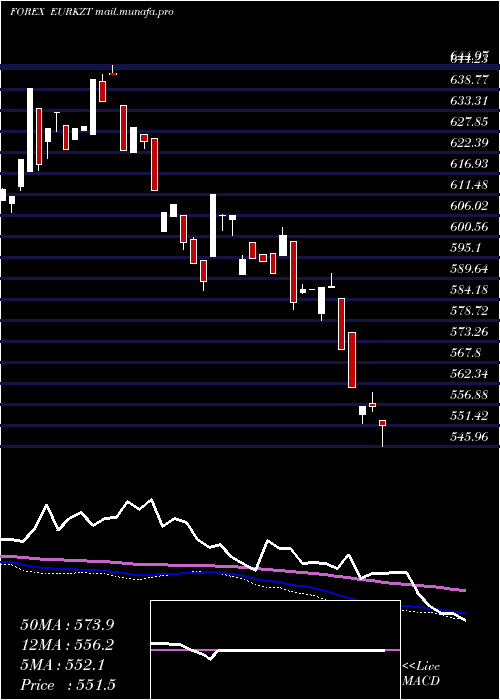  weekly chart EuroDollar