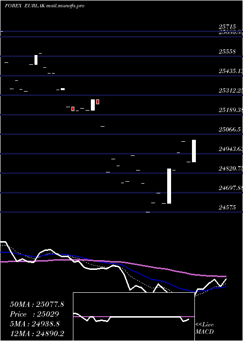  Daily chart EuroDollar