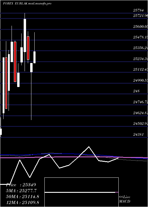  monthly chart EuroDollar