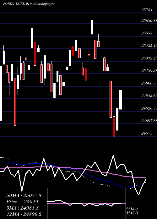  weekly chart EuroDollar