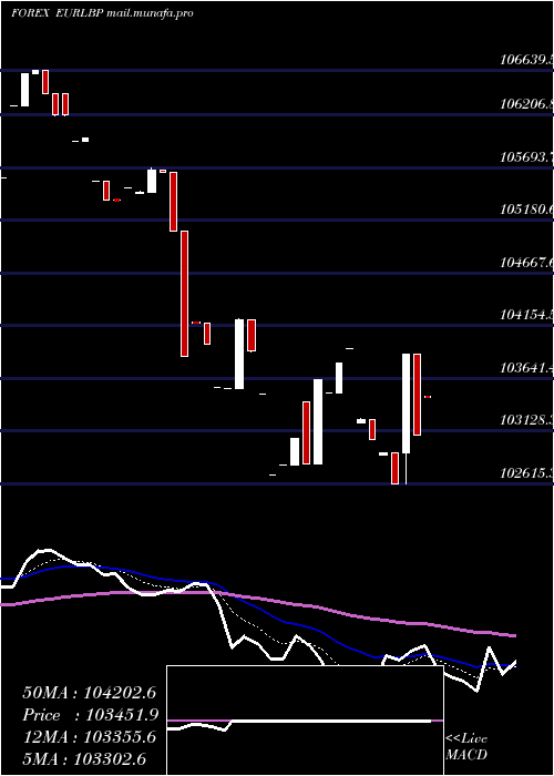  Daily chart EuroDollar