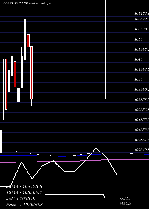  monthly chart EuroDollar