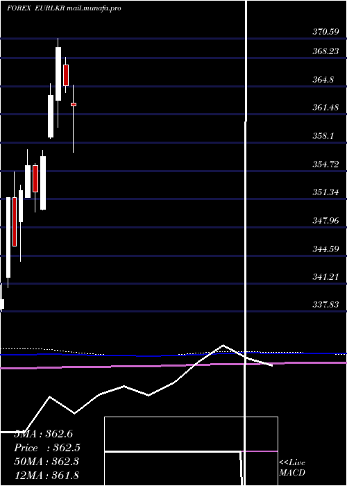  monthly chart EuroDollar