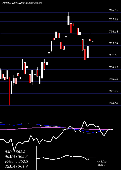  weekly chart EuroDollar