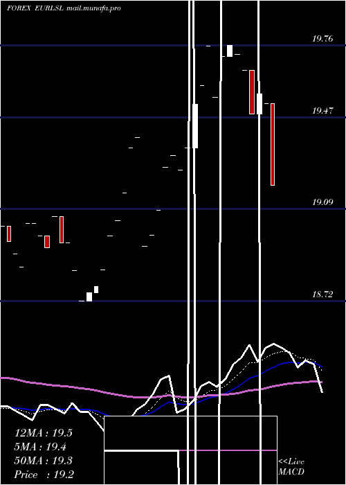  Daily chart EuroDollar