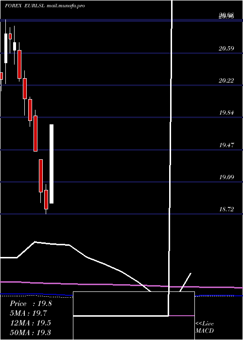  monthly chart EuroDollar