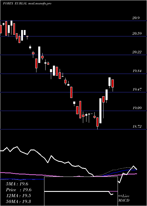  weekly chart EuroDollar