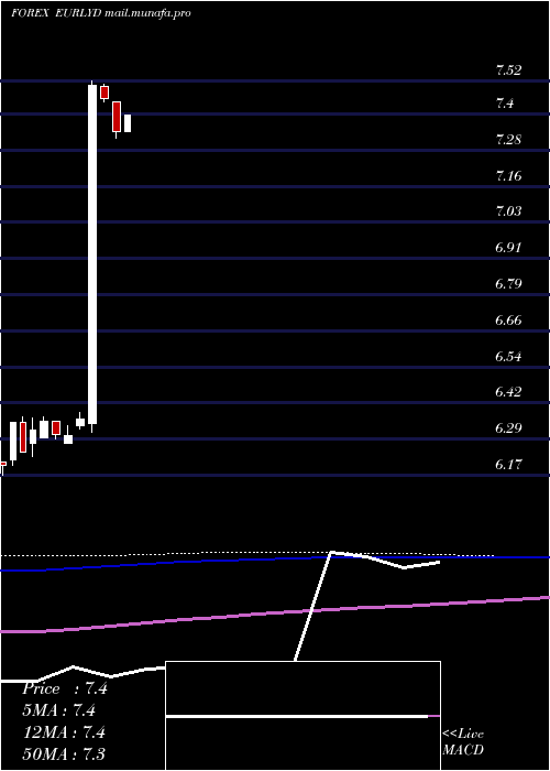 monthly chart EuroDollar