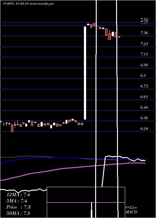  weekly chart EuroDollar