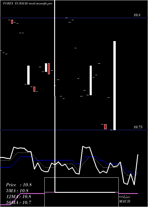  Daily chart EuroDollar