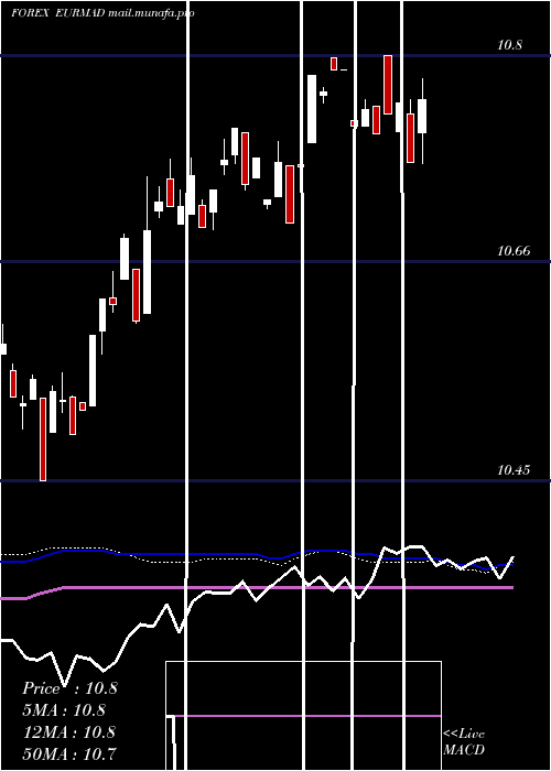  weekly chart EuroDollar