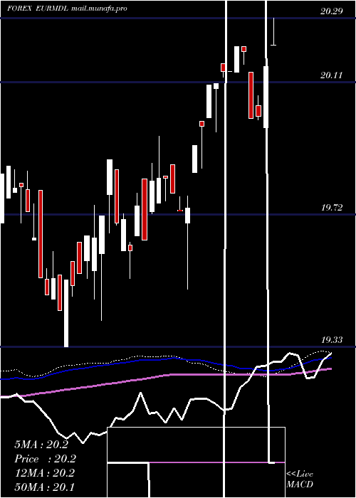  weekly chart EuroDollar